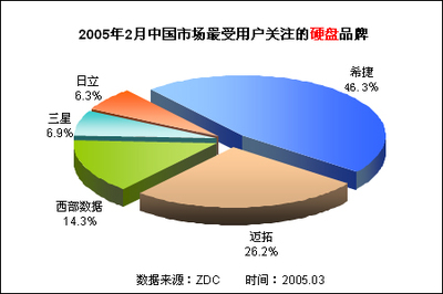 硬盤市場降價熱潮中的異象 80GB產品為何逆市而上？